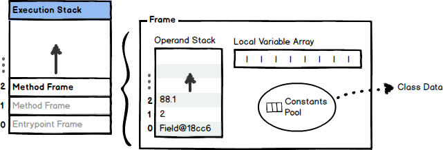 JVM Stack Frame Overview